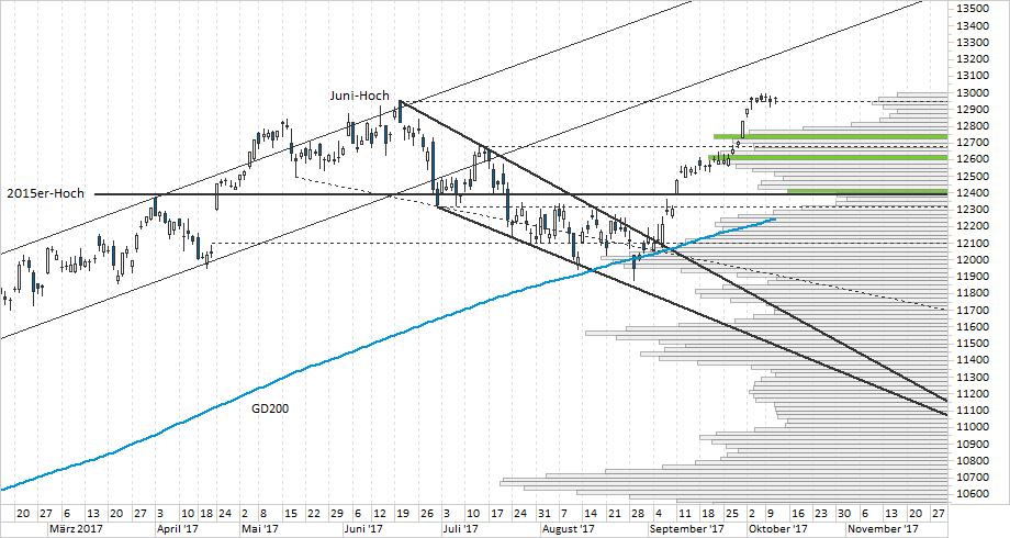 Chart DAX