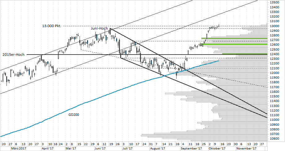 Chart DAX