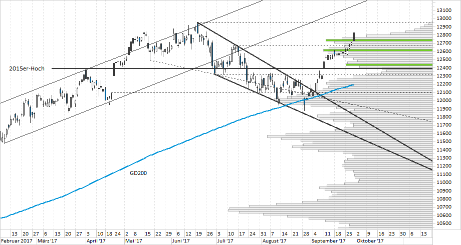 Chart DAX Chart DAX