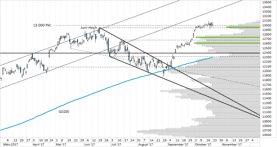 Chart DAX