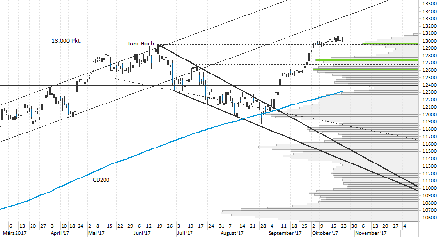 Chart DAX