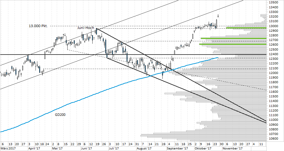 Chart DAX