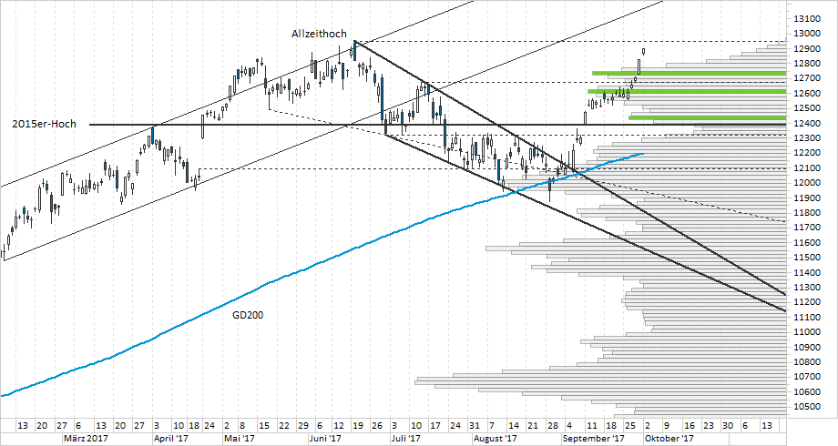 Chart DAX