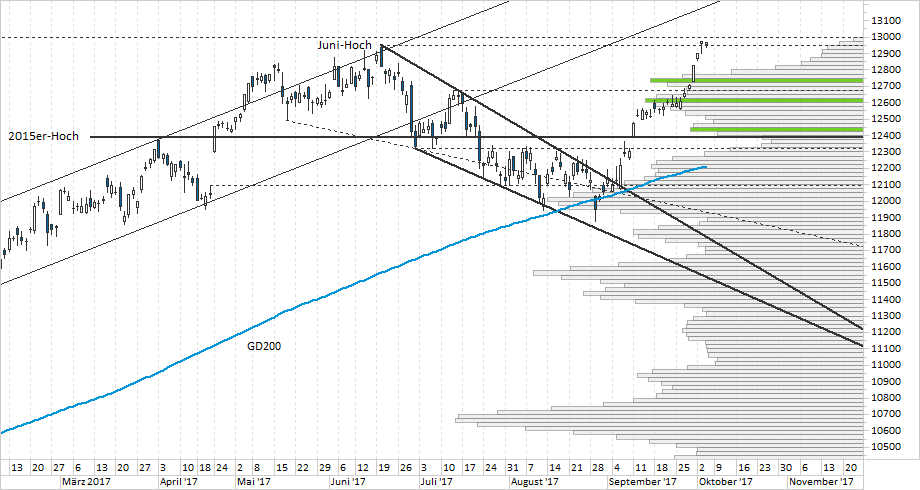 Chart DAX