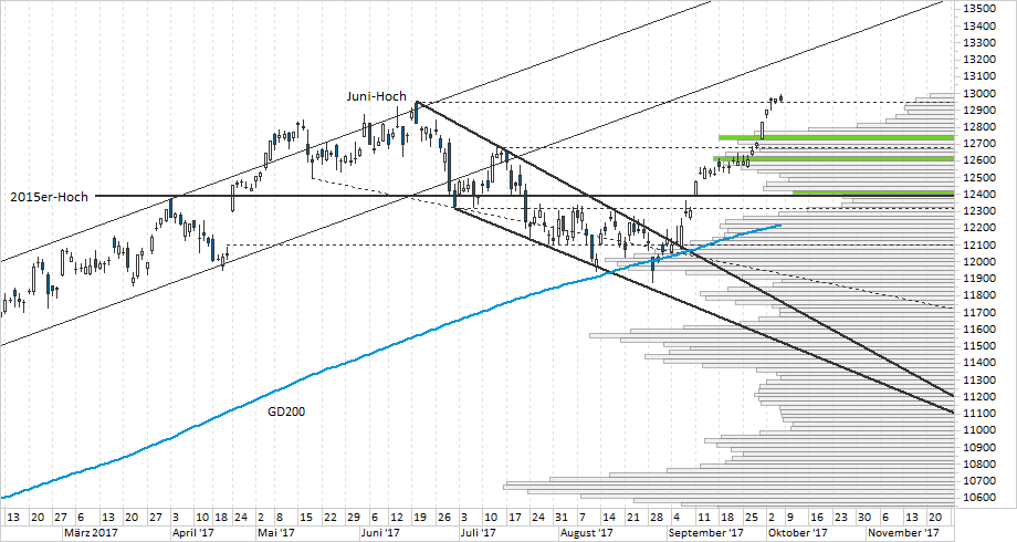 Chart DAX