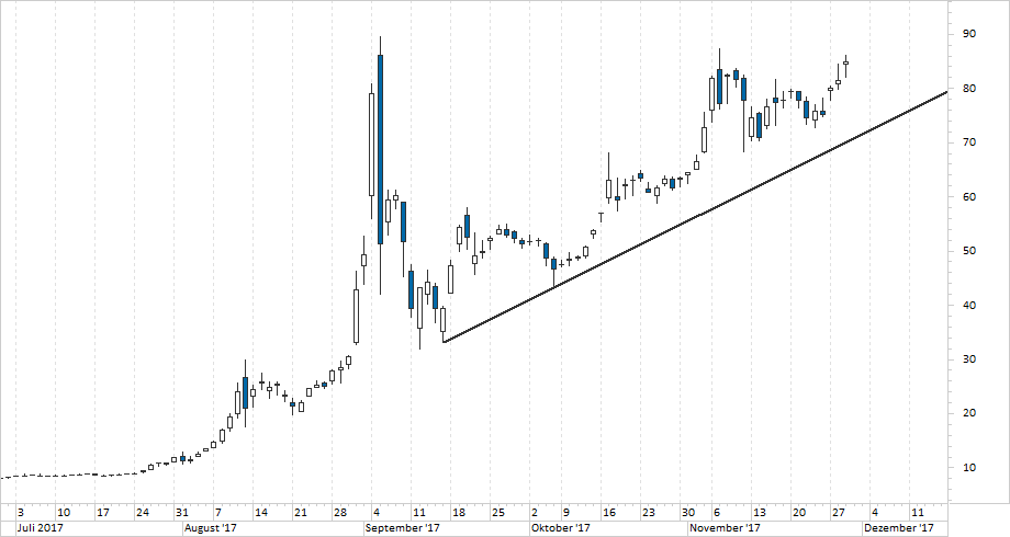 Chart Bitcoin Group