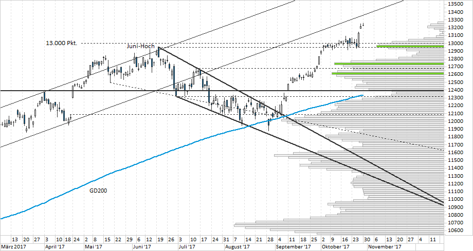 Chart DAX