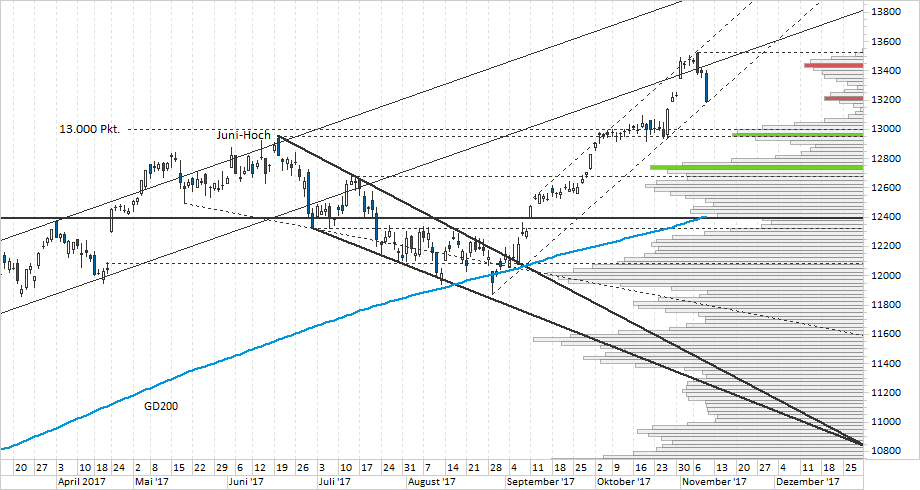 Chart DAX