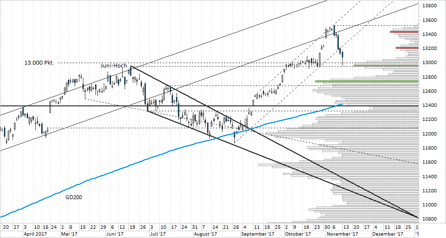 Chart DAX