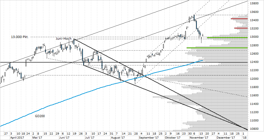 Chart DAX