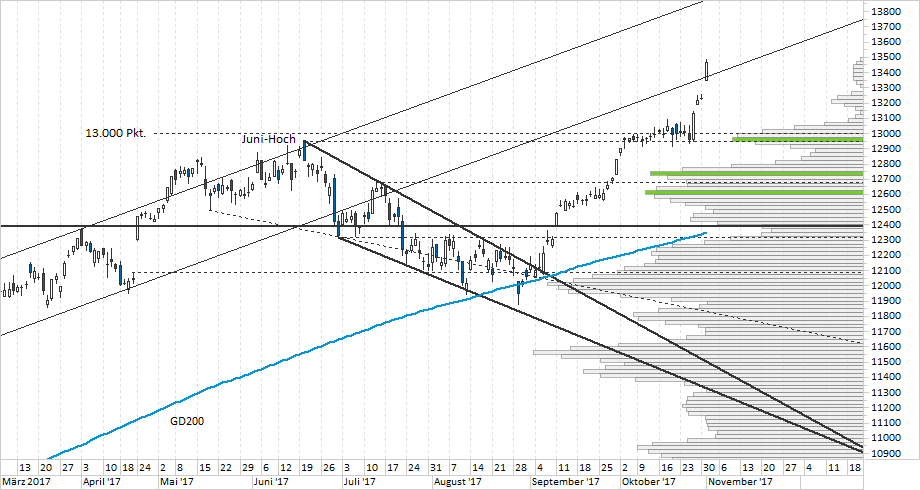 Chart DAX