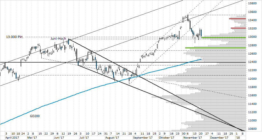 Chart DAX