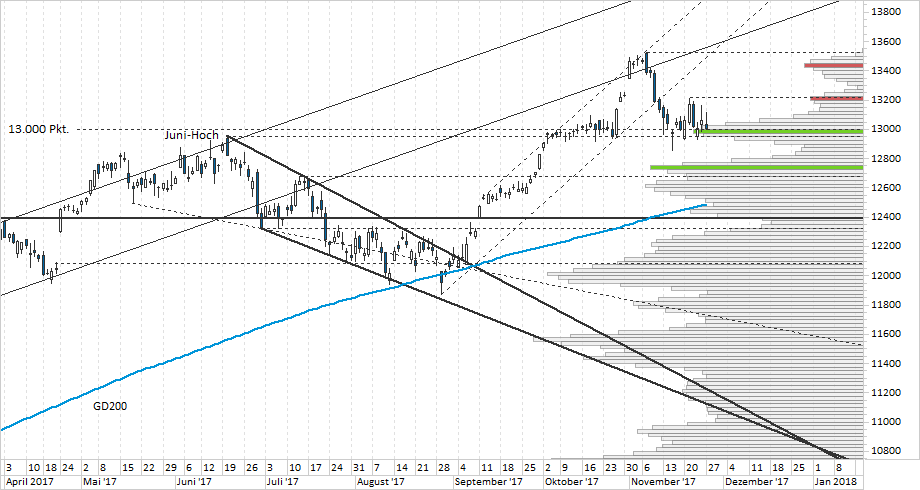 Chart DAX