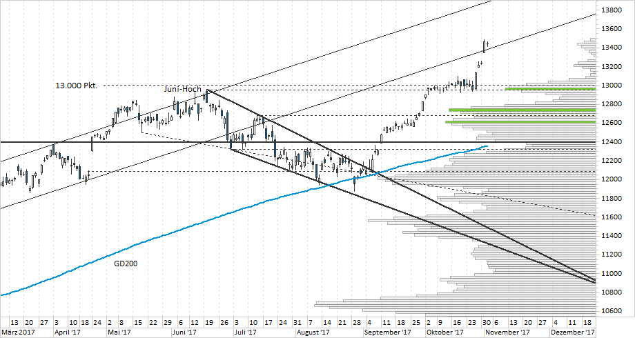 Chart DAX