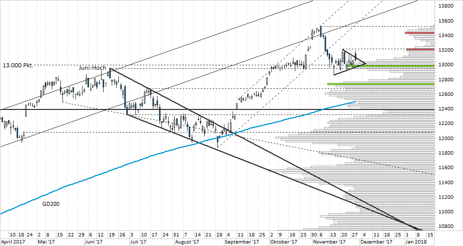 Chart DAX