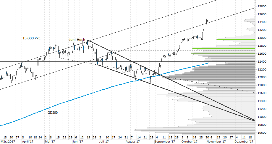 Chart DAX