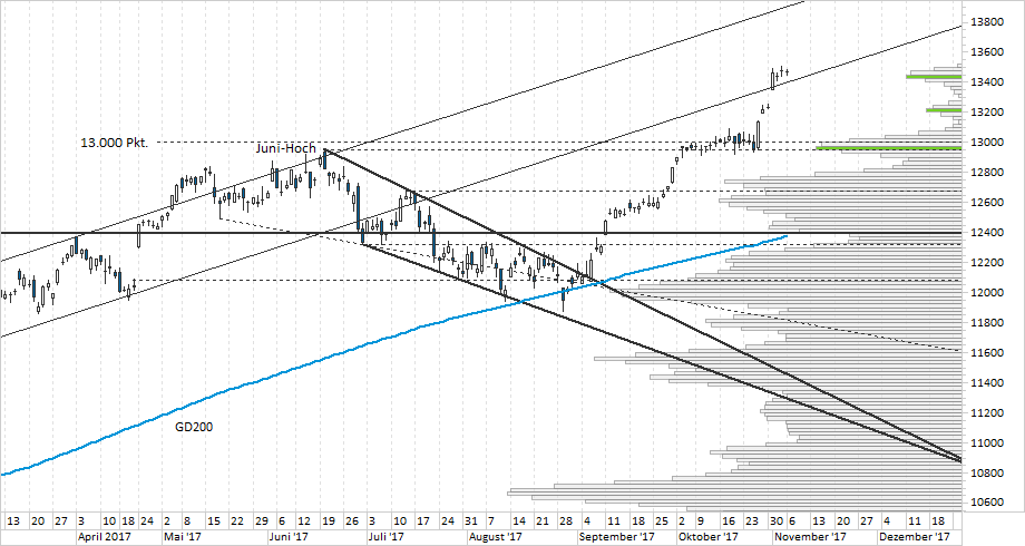 Chart DAX