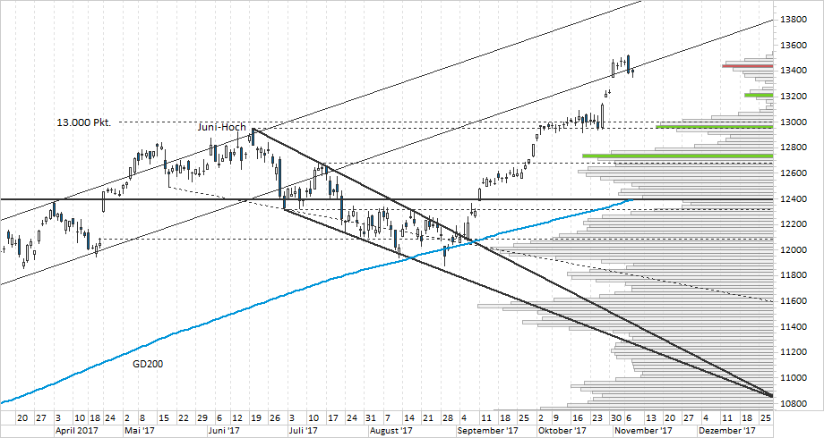 Chart DAX