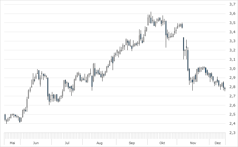 Chart Heidelberger Druck