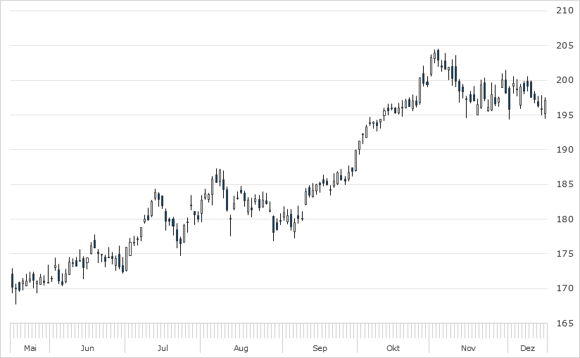 Chart Allianz