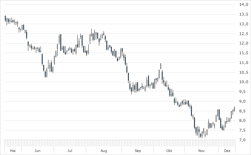 Chart Nordex