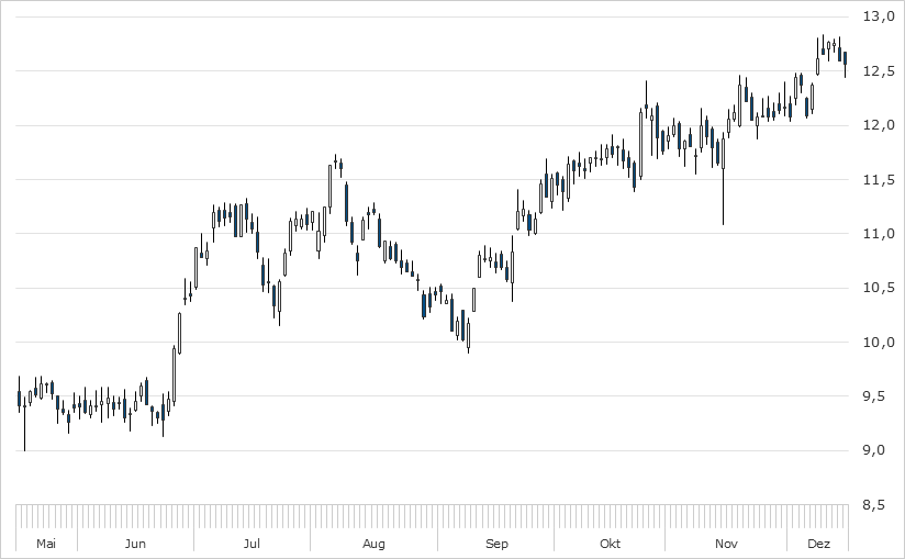 Chart Commerzbank Chart Commerzbank