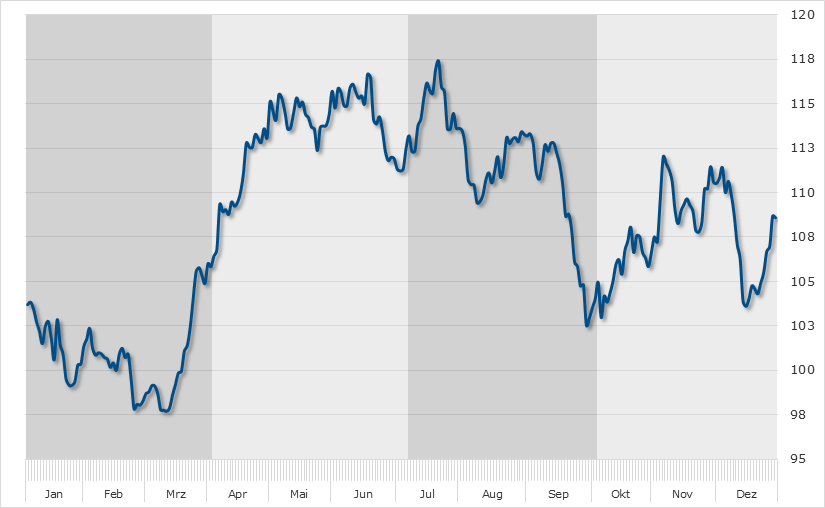 Seasonal Chart Infineon