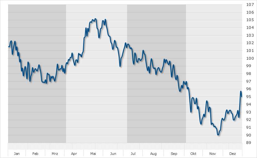 Heidelberger Druck Seasonal Chart