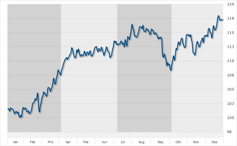 Seasonal Chart Volkswagen