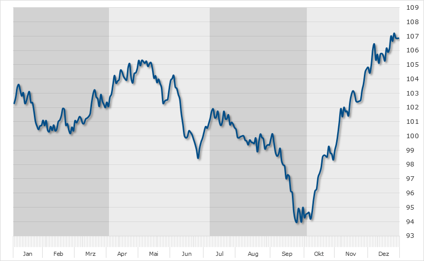 Lufthansa Seasonal Chart