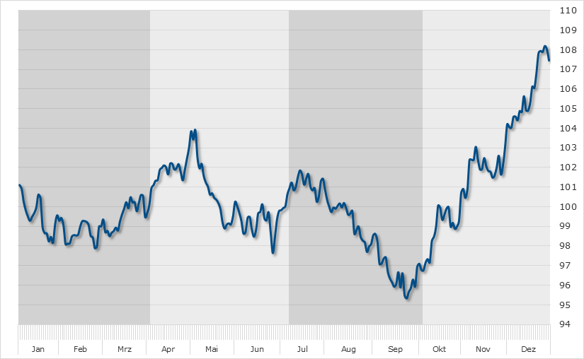 Allianz Seasonal Chart