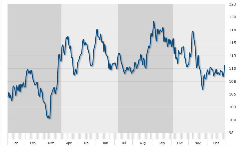 Nordex Seasonal Chart