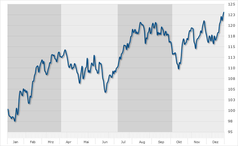 Seasonal Chart Vonovia