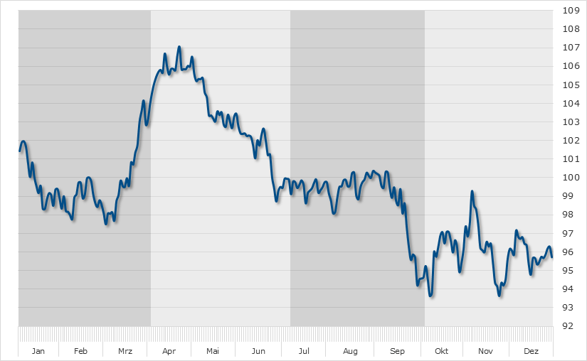 Commerzbank Seasonal Chart Commerzbank Seasonal Chart