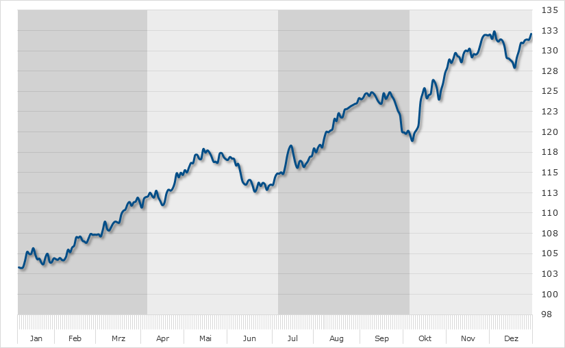 Seasonal Chart Apple