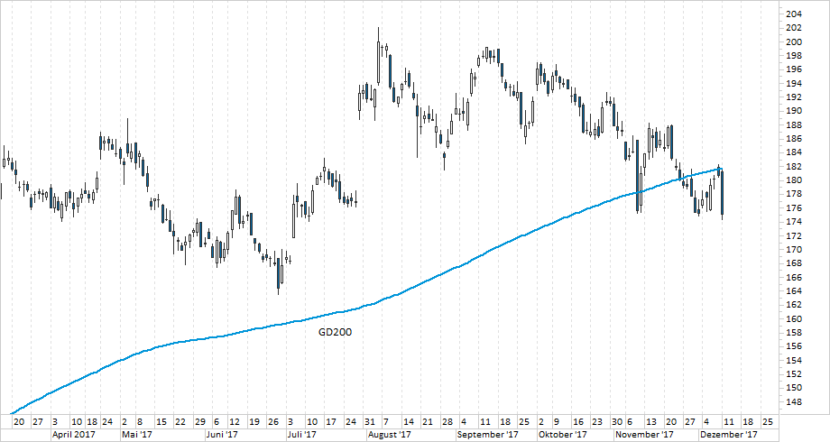 Chart adidas