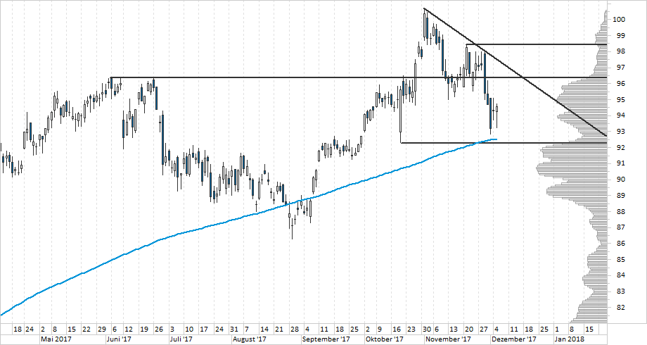 Chart SAP