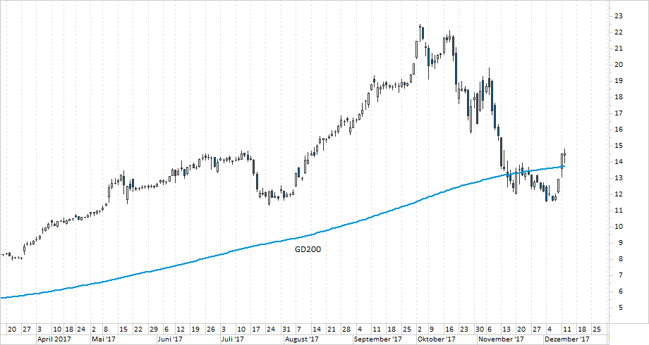 Chart Evotec Chart Evotec