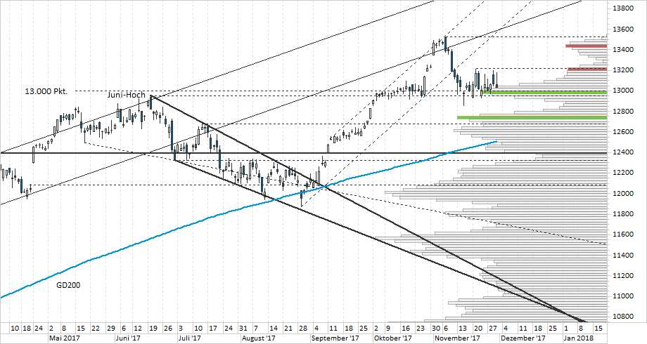 Chart DAX