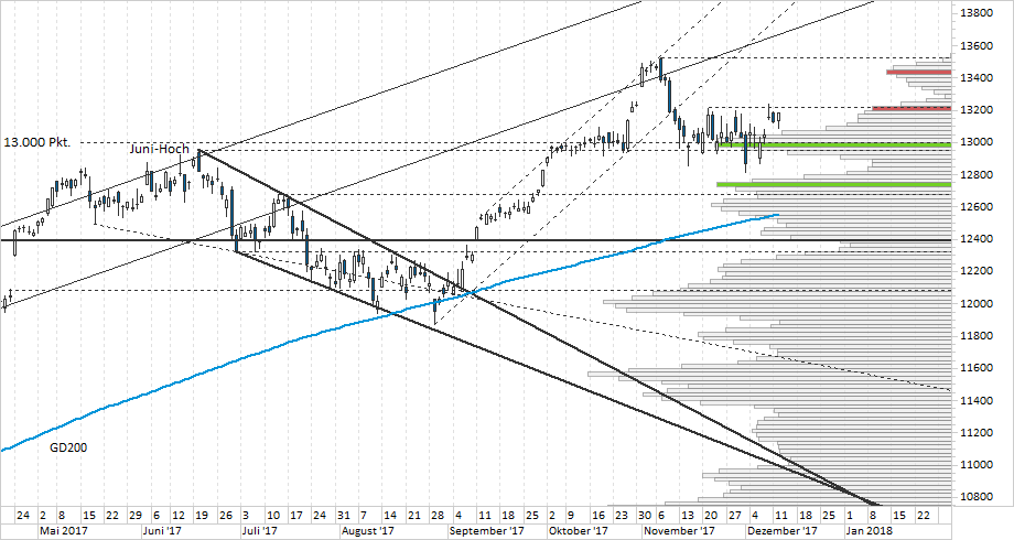 Chart DAX