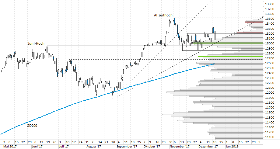 Chart DAX