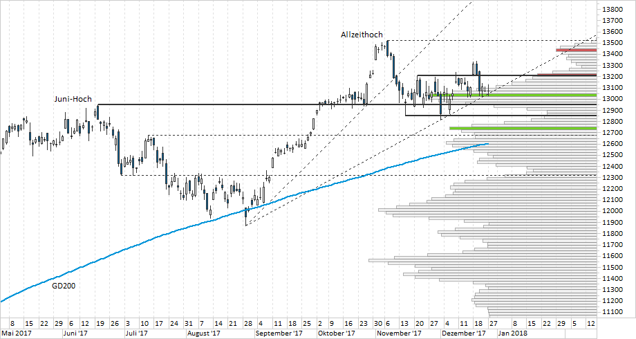 Chart DAX