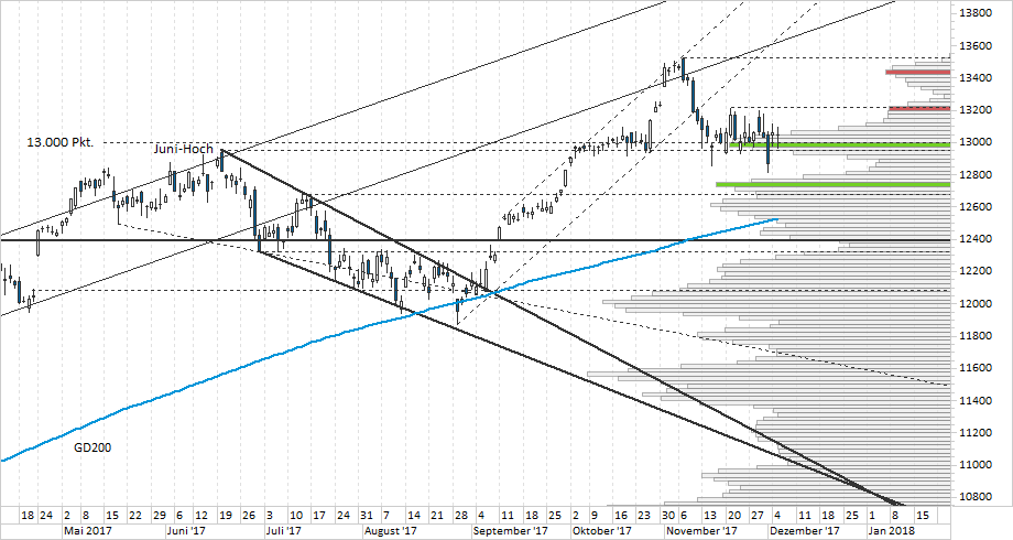 Chart DAX