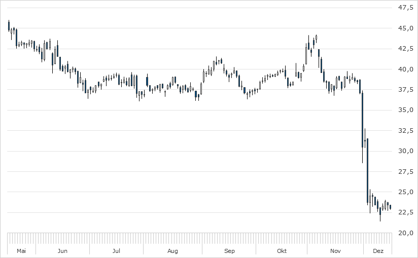 Chart Dialog Semiconductor