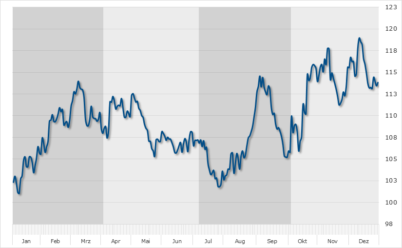 Seasonal Chart Evotec Seasonal Evotec