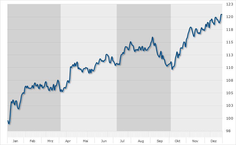 Seasonal Chart SAP