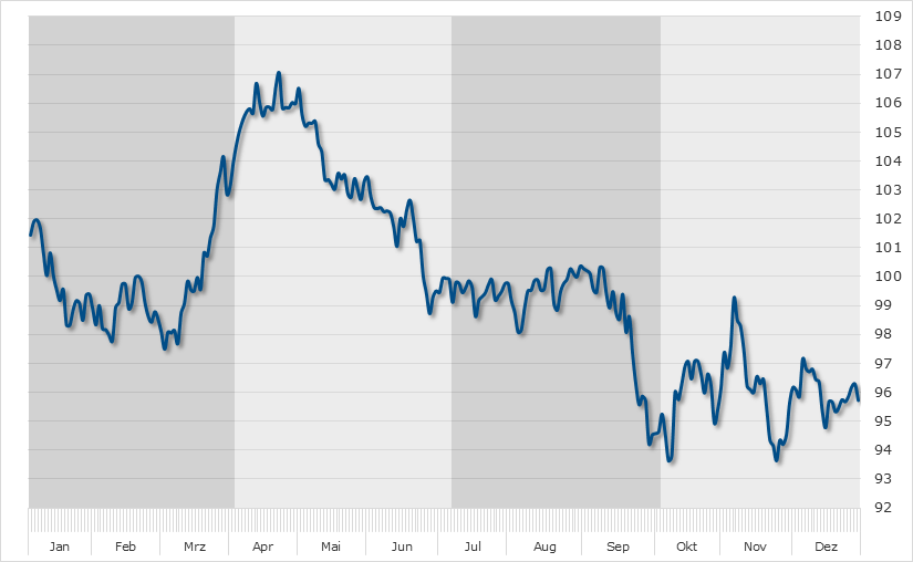 Seasonal Chart Commerzbank