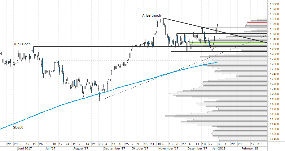 Chart DAX