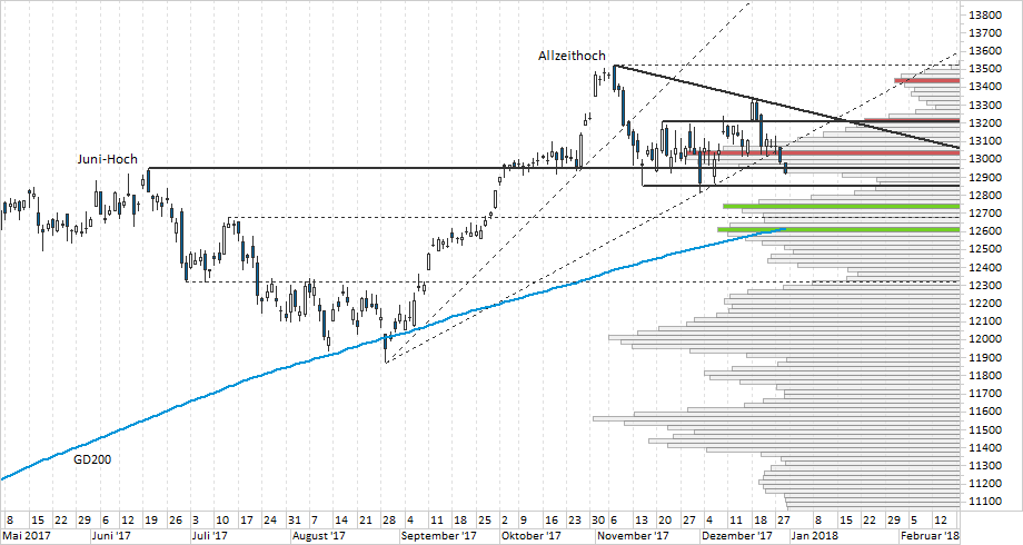 Chart DAX