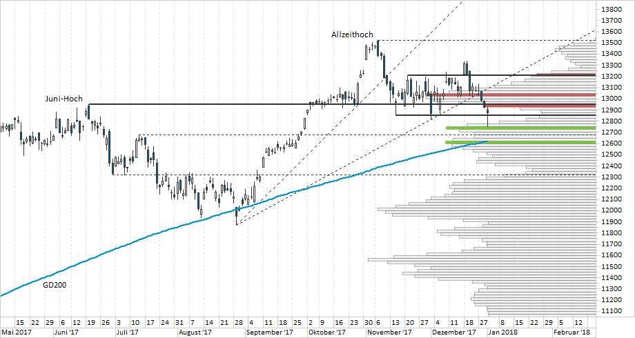 Chart DAX